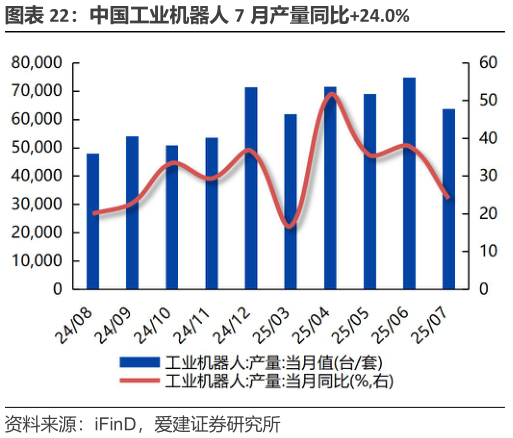 如何了解中国工业机器人 7 月产量同比24.0%