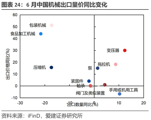 想问下各位网友6 月中国机械出口量价同比变化