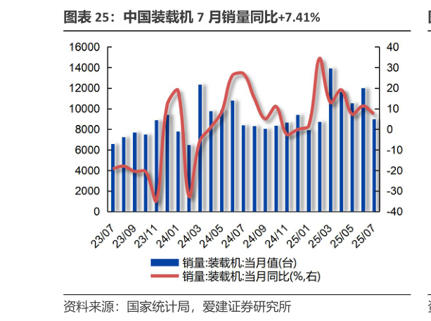 请问一下中国装载机 7 月销量同比7.41%