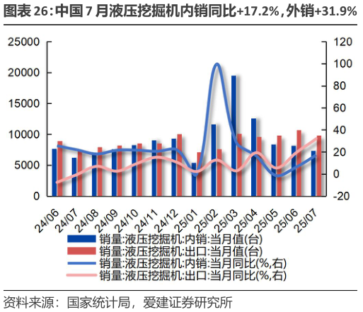 咨询大家中国 7 月液压挖掘机内销同比17.2%，外销31.9%