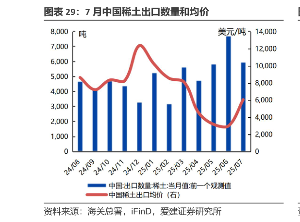 咨询下各位7 月中国稀土出口数量和均价
