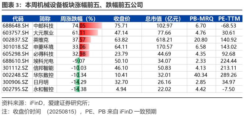 各位网友请教一下本周机械设备板块涨幅前五、跌幅前五公司