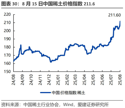 想关注一下8 月 15 日中国稀土价格指数 211.6