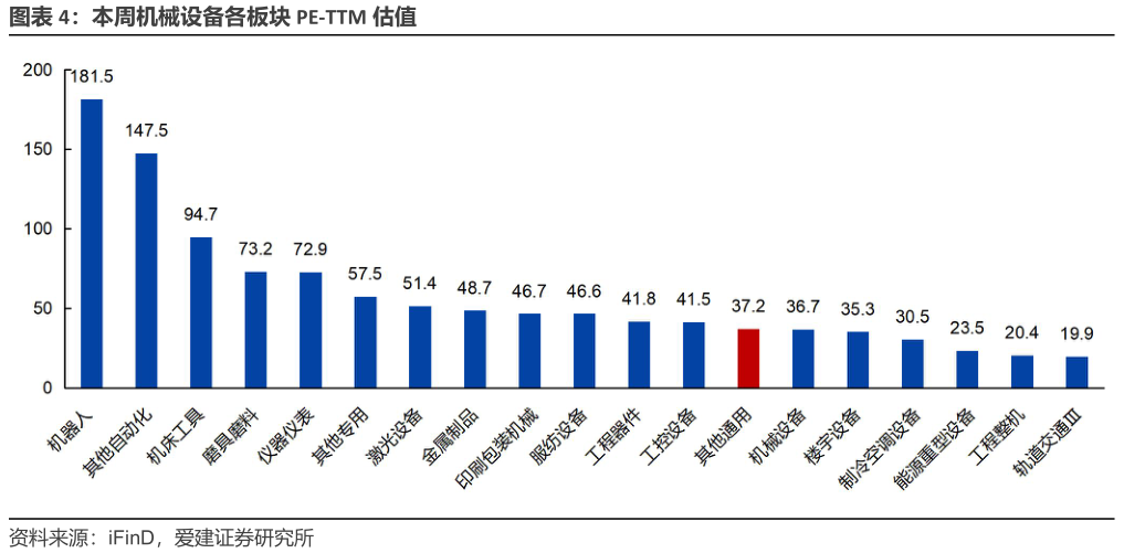 想问下各位网友本周机械设备各板块 PE-TTM 估值