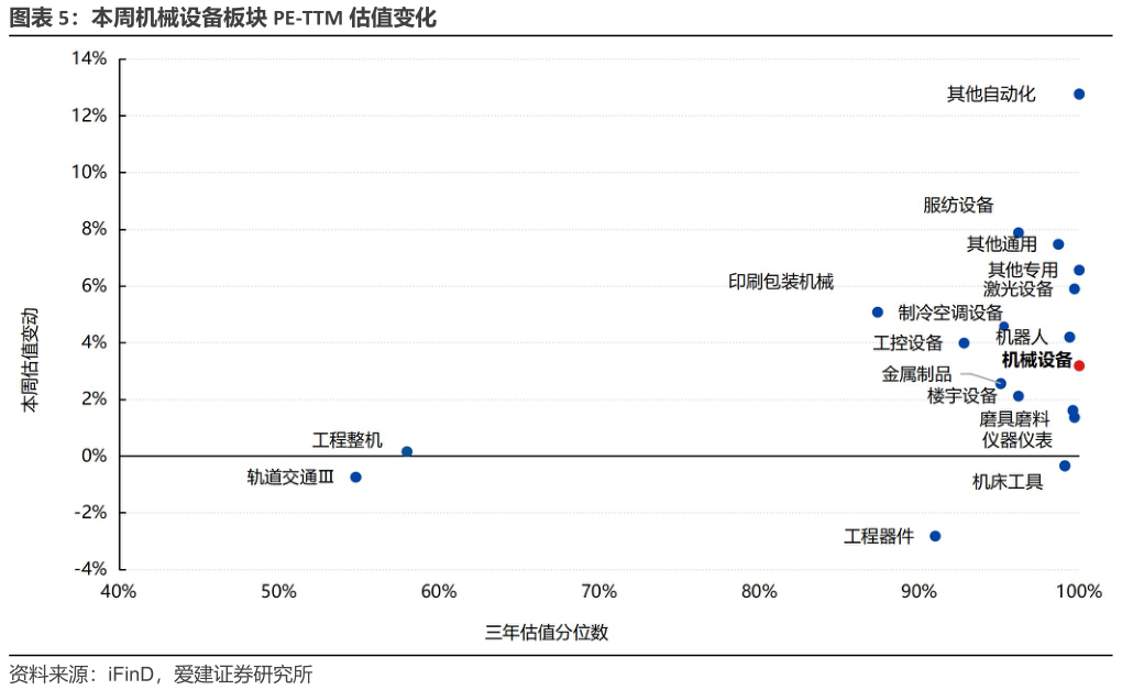 想问下各位网友本周机械设备板块 PE-TTM 估值变化