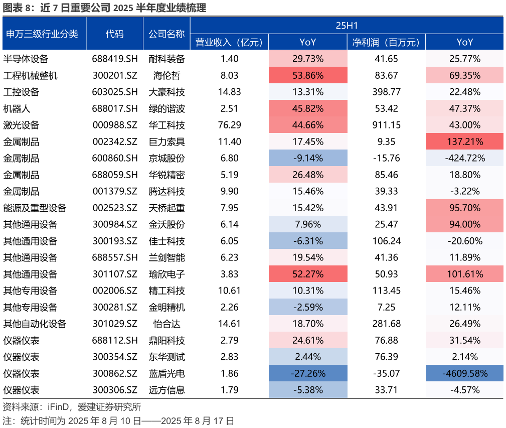谁知道近 7 日重要公司 2025 半年度业绩梳理