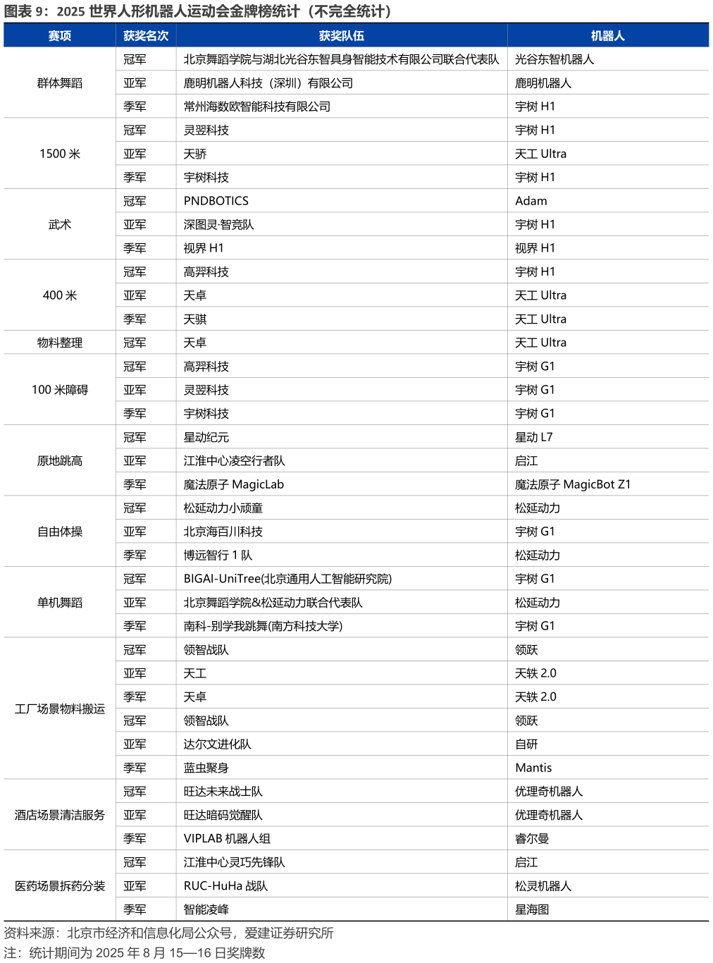 如何了解2025 世界人形机器人运动会金牌榜统计（不完全统计）