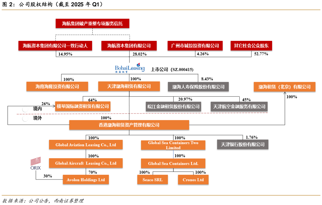 各位网友请教一下公司股权结构（截至 2025 年 Q1）