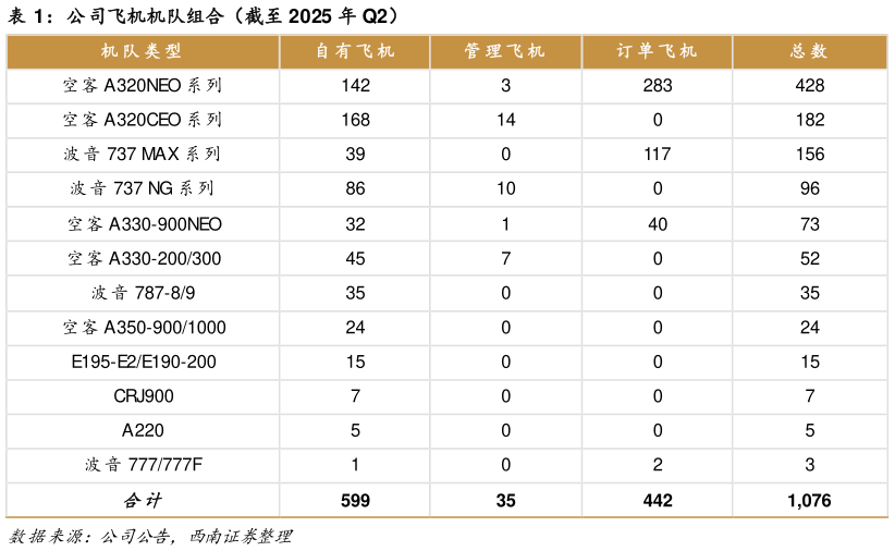 咨询下各位公司飞机机队组合（截至 2025 年 Q2）