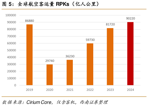 谁能回答全球航空客运量 RPKs（亿人公里）