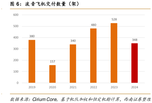 如何看待波音飞机交付数量（架）