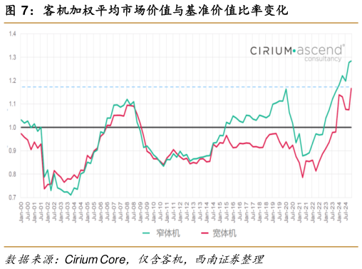 怎样理解客机加权平均市场价值与基准价值比率变化