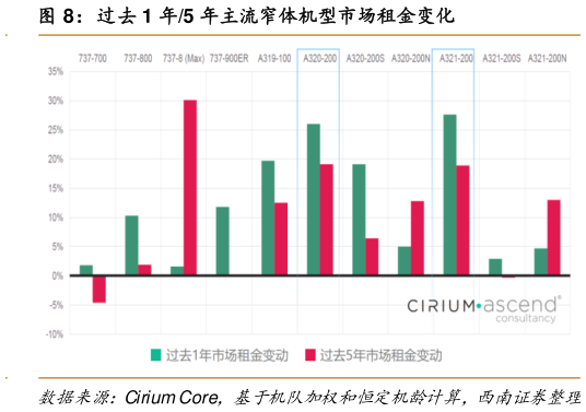 谁能回答过去 1 年5 年主流窄体机型市场租金变化