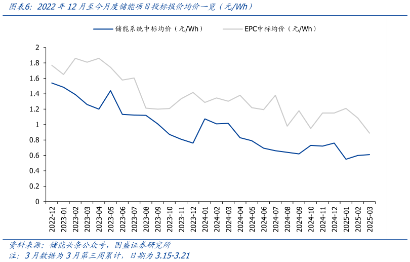 各位网友请教一下2022年12月至今月度储能项目投标报价均价一览（元Wh）