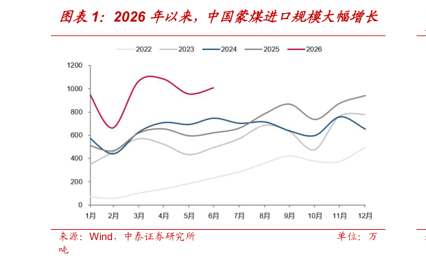咨询大家2026 年以来，中国蒙煤进口规模大幅增长