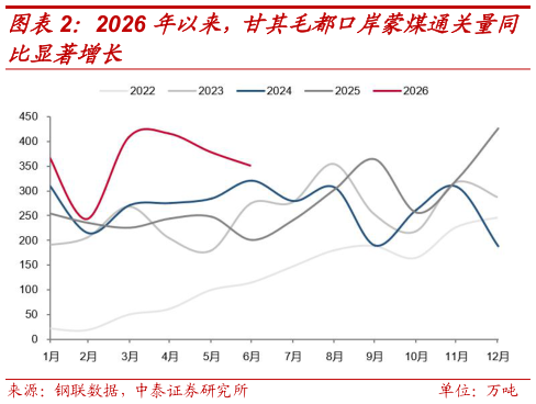 各位网友请教一下2026 年以来，甘其毛都口岸蒙煤通关量同