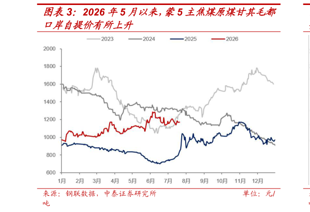 谁能回答2026 年5 月以来，蒙5 主焦煤原煤甘其毛都