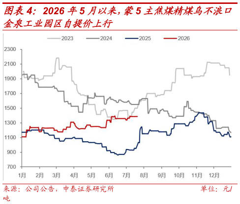 谁知道2026 年5 月以来，蒙5 主焦煤精煤乌不浪口