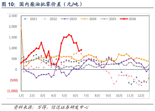 如何看待国内柴油批零价差（元吨）