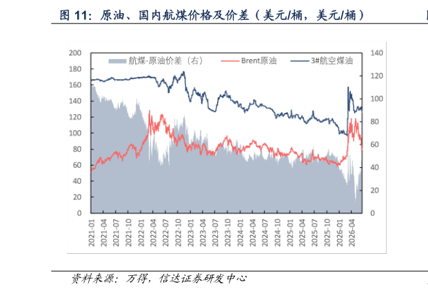 想关注一下原油、国内航煤价格及价差（美元桶，美元桶）