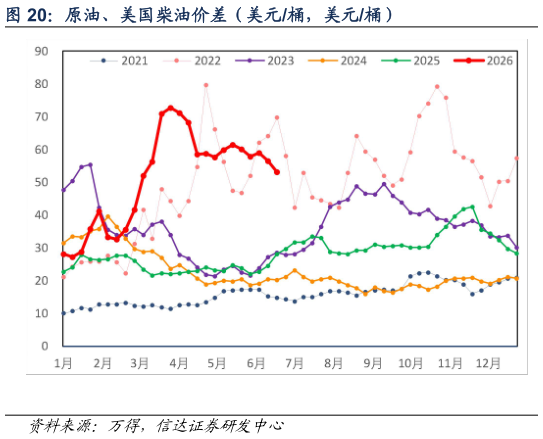 想问下各位网友原油、美国柴油价差（美元桶，美元桶）