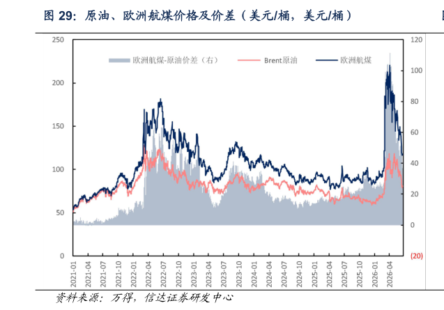 想问下各位网友原油、欧洲航煤价格及价差（美元桶，美元桶）