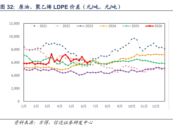 我想了解一下原油、聚乙烯 LDPE 价差（元吨，元吨）