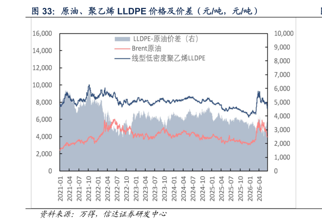 如何才能原油、聚乙烯 LLDPE 价格及价差（元吨，元吨）