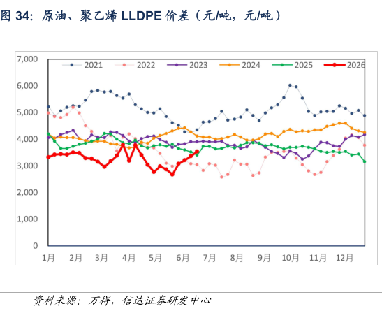 咨询下各位原油、聚乙烯 LLDPE 价差（元吨，元吨）