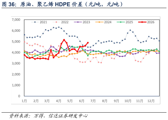 我想了解一下原油、聚乙烯 HDPE 价差（元吨，元吨）
