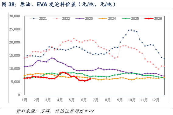 谁知道原油、EVA 发泡料价差（元吨，元吨）