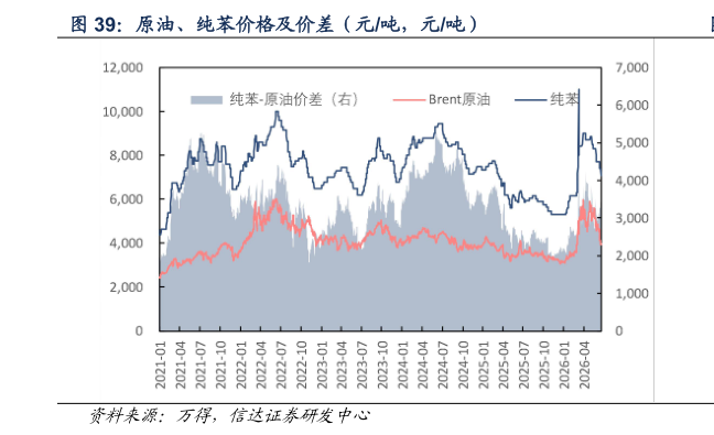 各位网友请教一下原油、纯苯价格及价差（元吨，元吨）