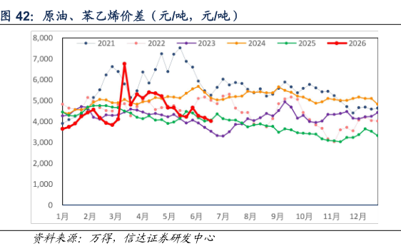 我想了解一下原油、苯乙烯价差（元吨，元吨）