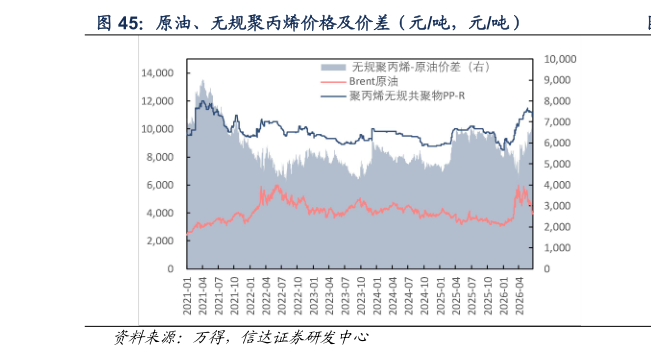 想问下各位网友原油、无规聚丙烯价格及价差（元吨，元吨）