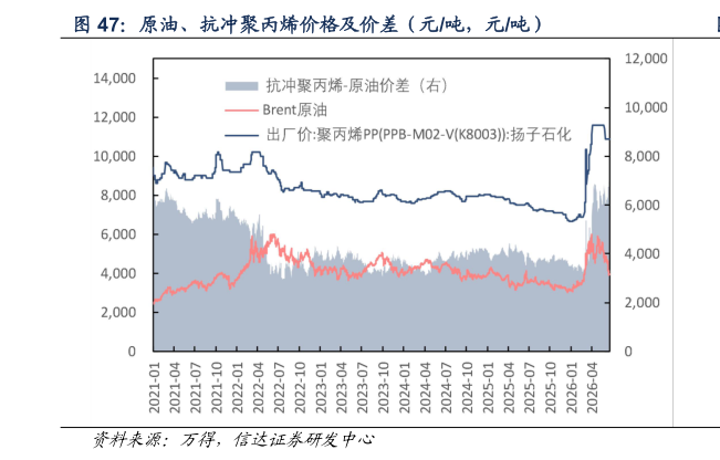 怎样理解原油、抗冲聚丙烯价格及价差（元吨，元吨）