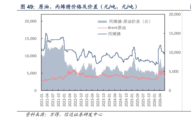 如何才能原油、丙烯腈价格及价差（元吨，元吨）