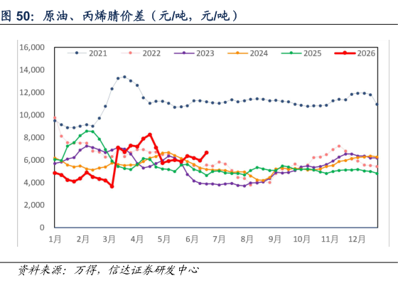 怎样理解原油、丙烯腈价差（元吨，元吨）