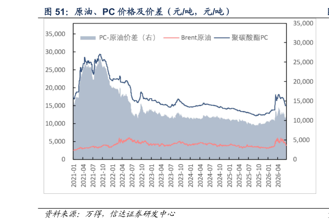 你知道原油、PC 价格及价差（元吨，元吨）