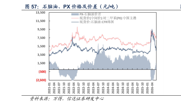 各位网友请教一下石脑油、PX 价格及价差（元吨）
