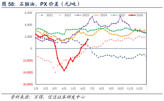 想问下各位网友石脑油、PX 价差（元吨）