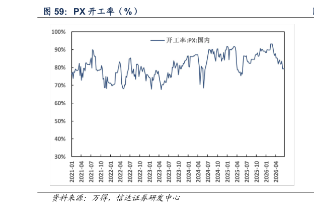 如何看待PX 开工率（%）