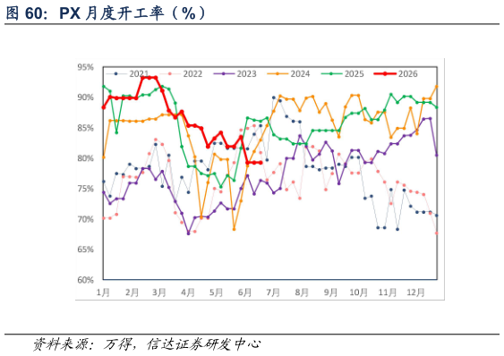 咨询下各位PX 月度开工率（%）
