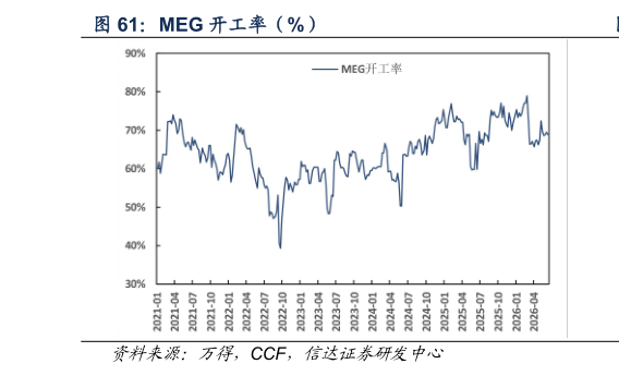 如何了解MEG 开工率（%）