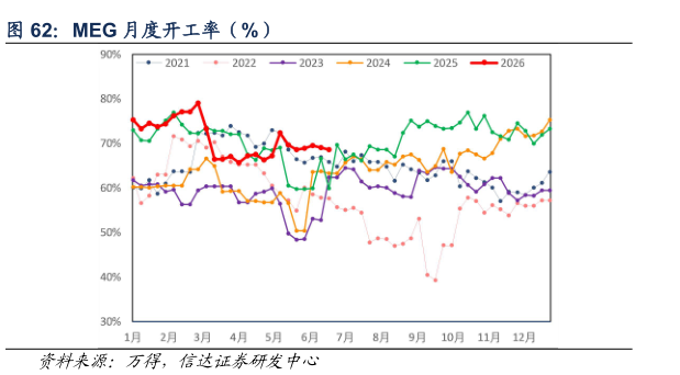 咨询大家MEG 月度开工率（%）