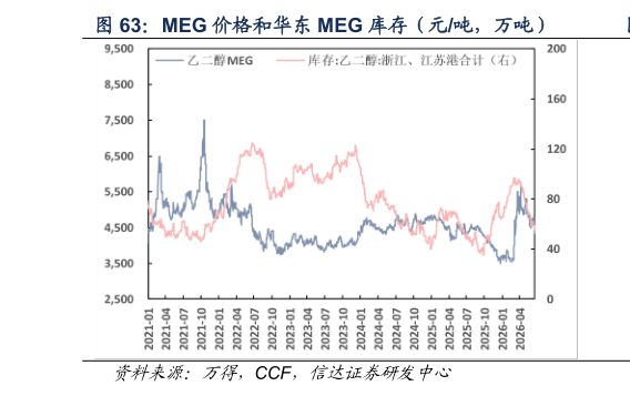 各位网友请教一下MEG 价格和华东 MEG 库存（元吨，万吨）