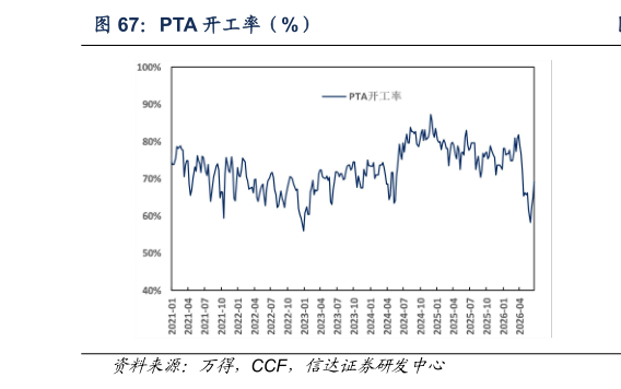 怎样理解PTA 开工率（%）