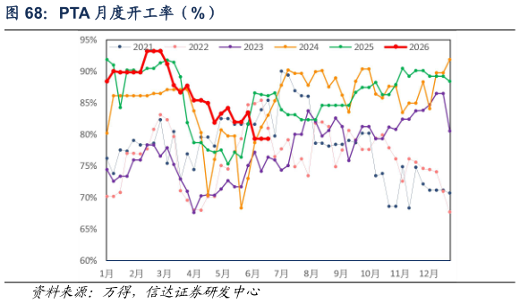 我想了解一下PTA 月度开工率（%）