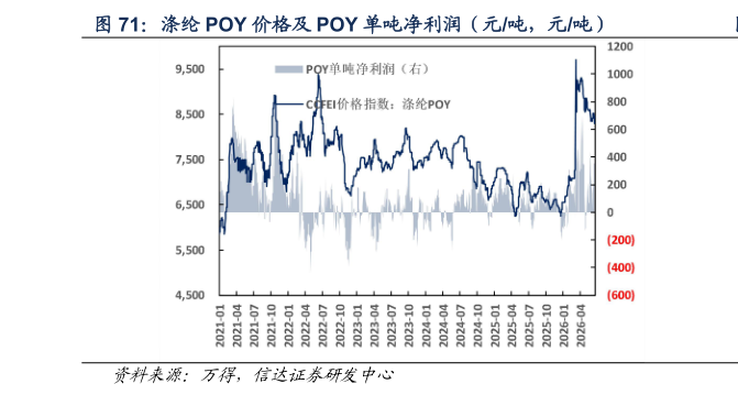 想关注一下涤纶 POY 价格及 POY 单吨净利润（元吨，元吨）