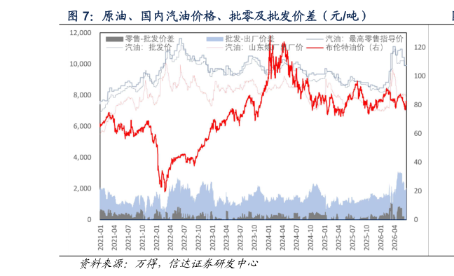 如何解释原油、国内汽油价格、批零及批发价差（元吨）