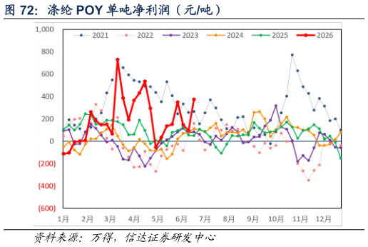 一起讨论下涤纶 POY 单吨净利润（元吨）